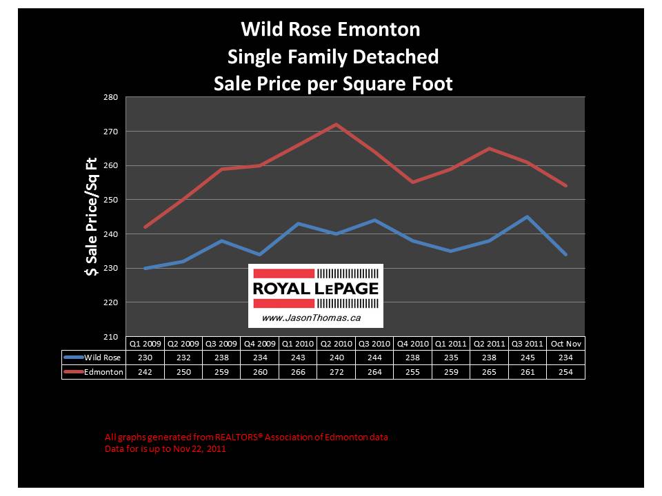 Wild rose Edmonton real estate average sale price 2011 graph chart